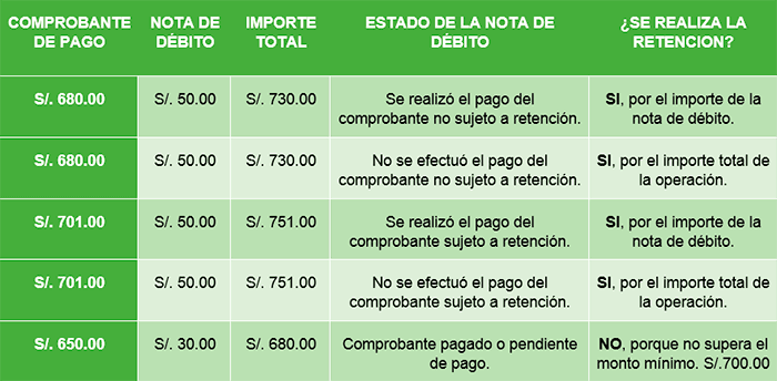 Notas de débito en el Régimen de Retenciones del IGV