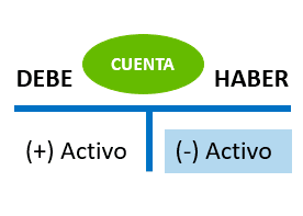 Abono en las cuentas de activo