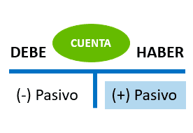 Abono en las cuentas de pasivo