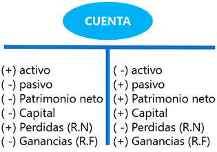 Naturaleza de las cuentas contables para registrar un asiento contable