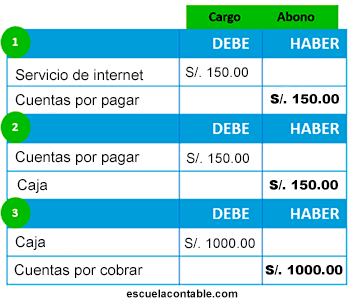 Ejemplo de abono en contabilidad - Casos prácticos