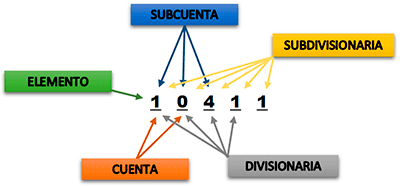 Estructura, partes y/o tipos de cuentas contables