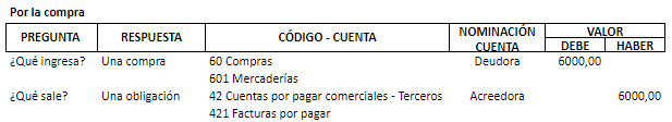Ejemplo de la partida doble en la compra de mercadería