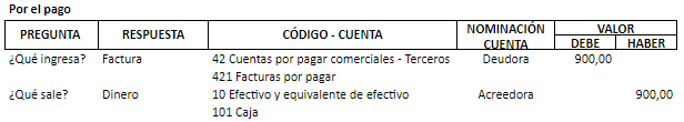 Ejemplo de la partida doble por el pago de un activo