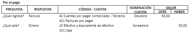 Ejemplo de la partida doble por el pago de un servicio