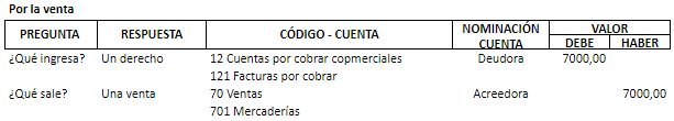 Ejemplo de partida doble en la venta de mercadería