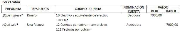 Ejemplo de partida doble por el cobro de la venta de mercadería