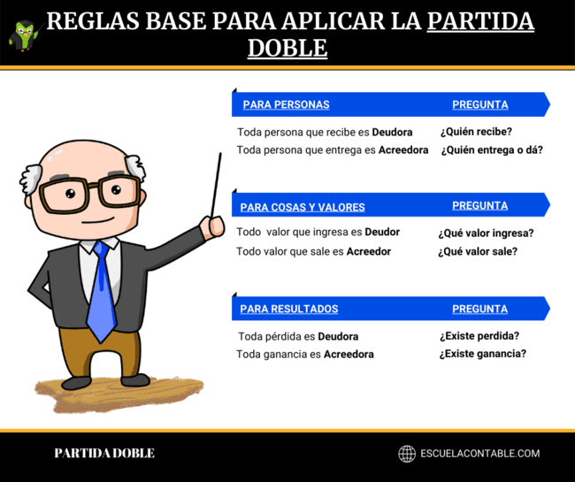Reglas para aplicar la partida doble en la contabilidad. Dichas reglas son aplicables a personas, cosas y resultados.