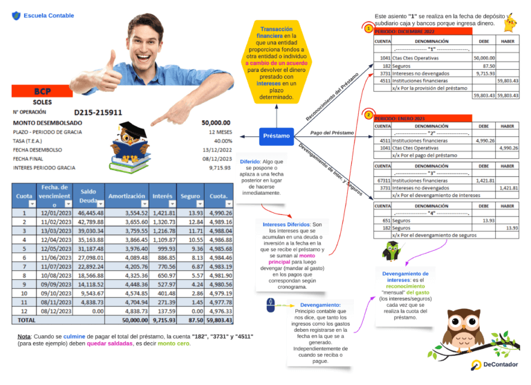 Préstamo bancario: Definición, cronograma de pago, asiento contable de préstamo bancario, asiento contable de pago de préstamos y devengamiento de intereses y seguros.